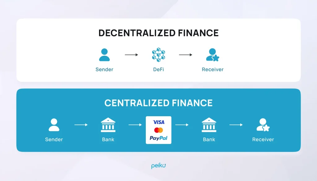 DeFi as one of the top fintech trend