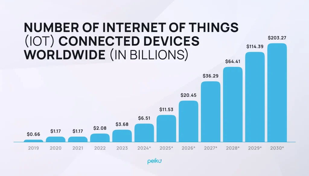 IoT is one of the trends in fintech