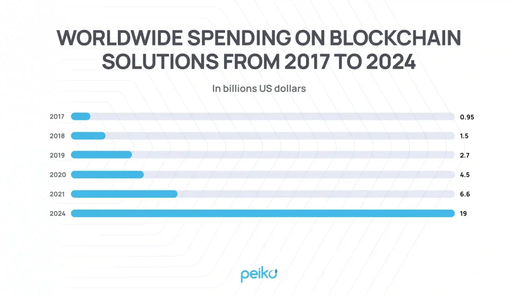 blockchain market growth