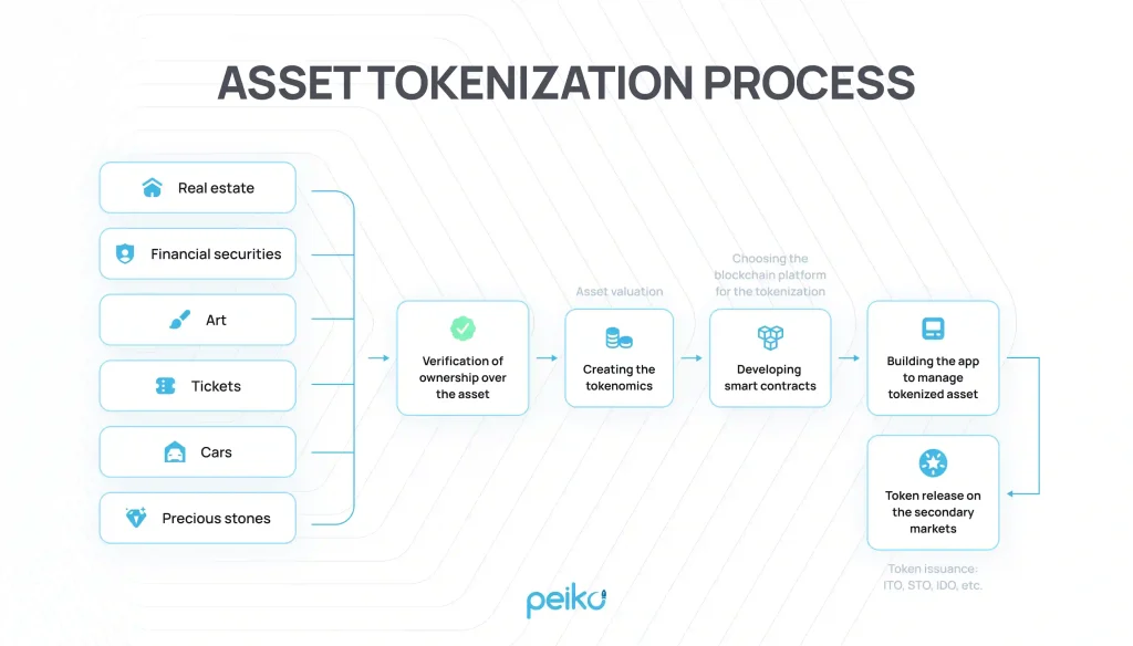 Asses tokenization is the future of blockchain