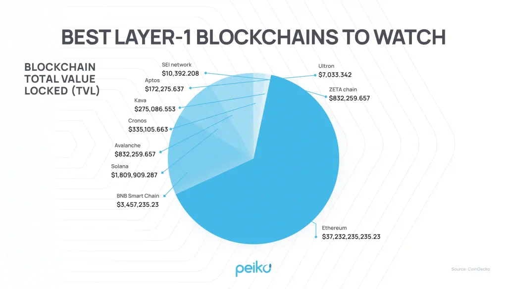 L-1 blockchains is one of the top blockchain trends 2025