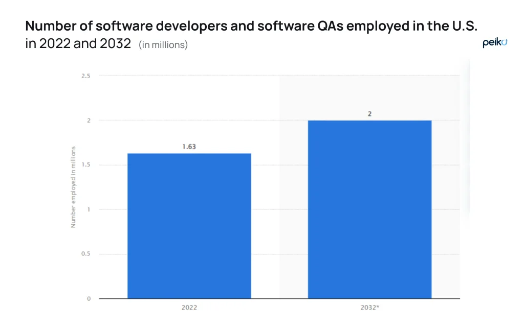 The number of developers and testers in 2022 and 2032 The number of developers and QA testers in 2022 and 2032 in the US