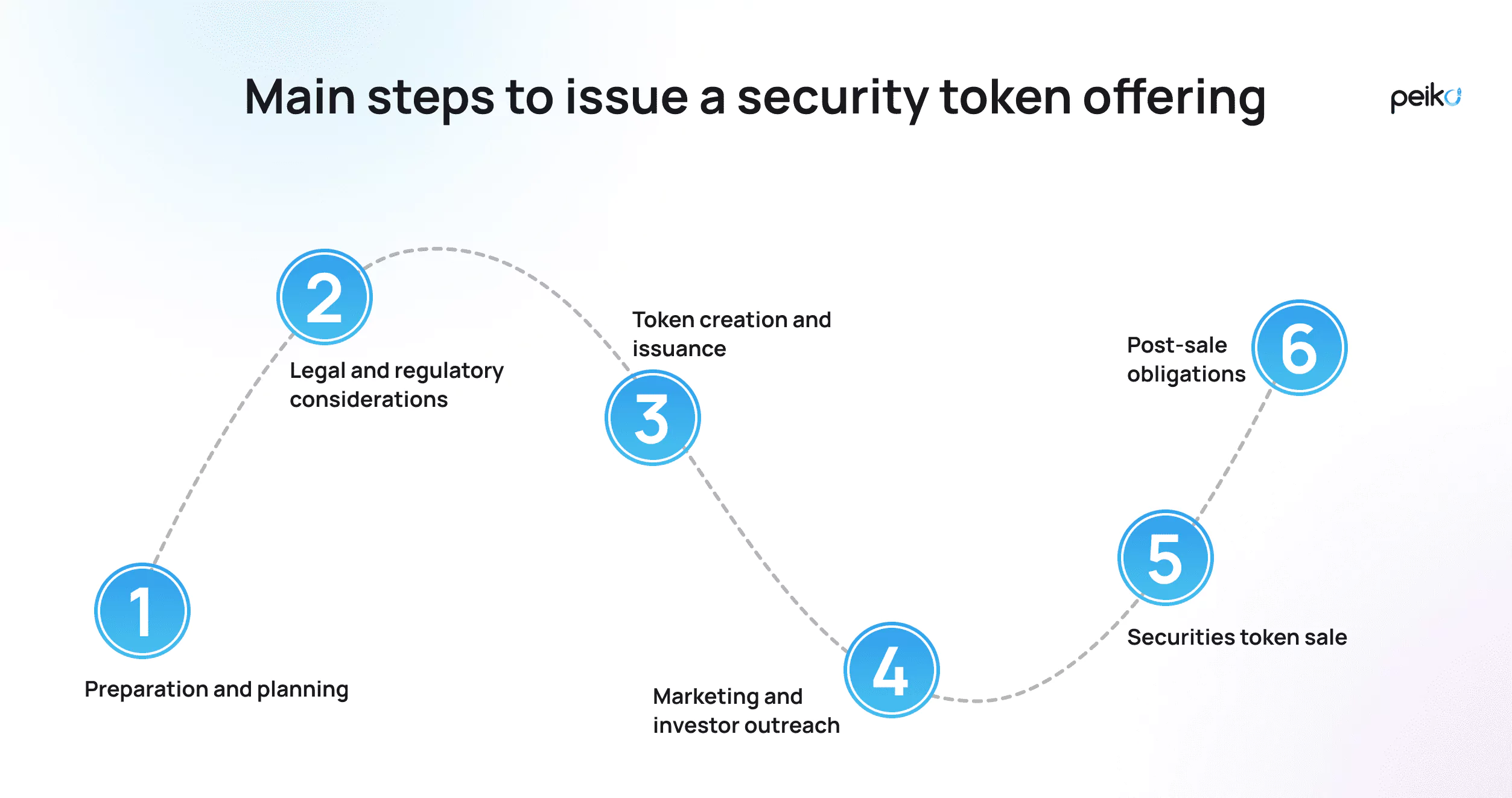 What is a security token offering (STO)? - Peiko