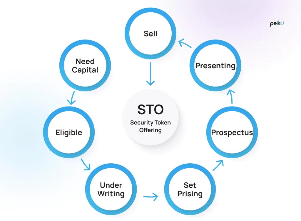 What is a security token offering (STO)? - Peiko What is a security token offering (STO)? - Peiko
