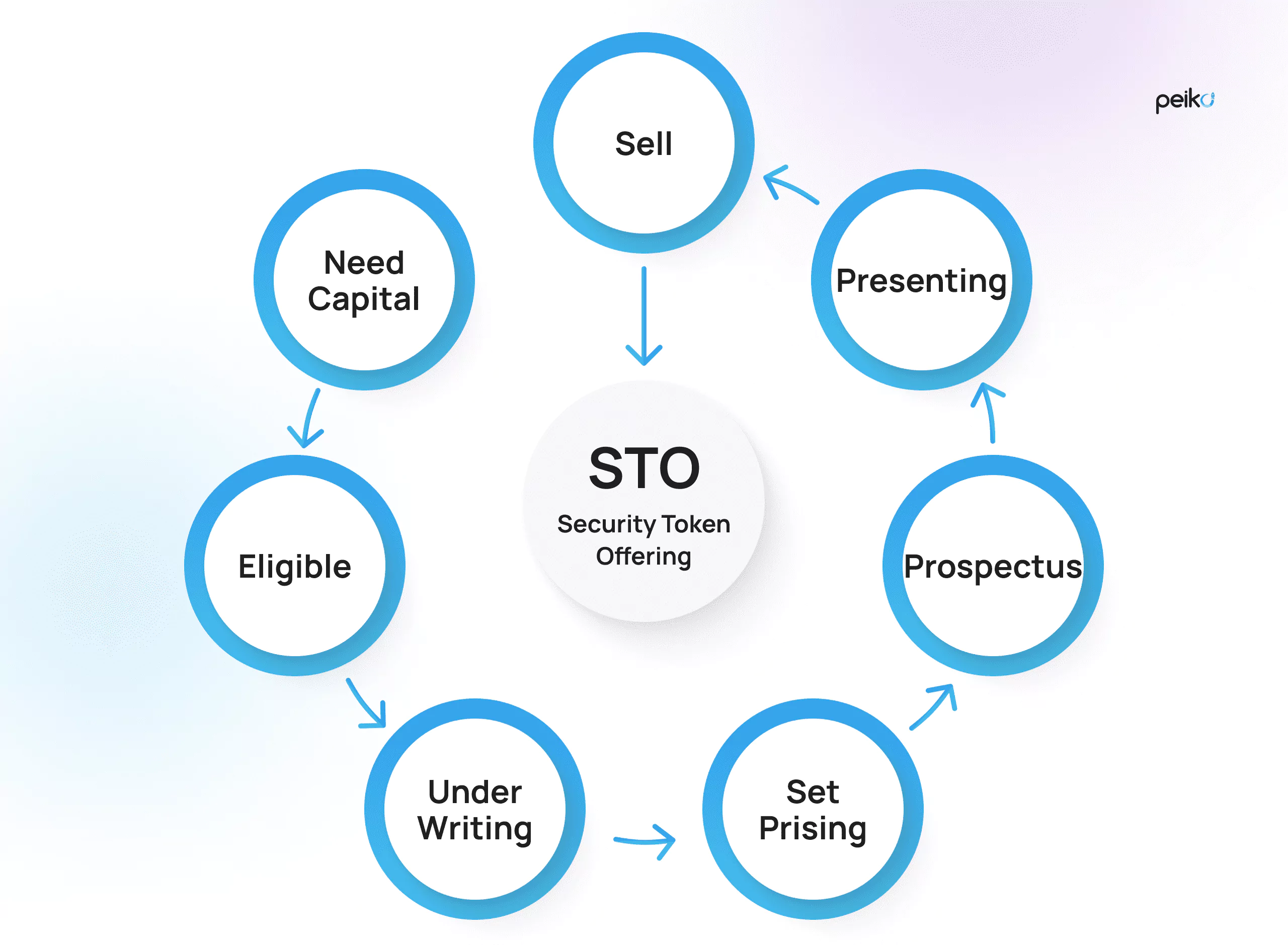 What is a security token offering (STO)? - Peiko