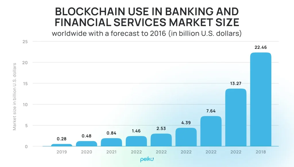 Revolutionizing Finance: The Impact of Blockchain in Fintech - Peiko