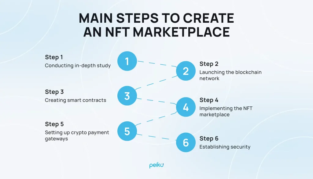 steps to create nft marketplace