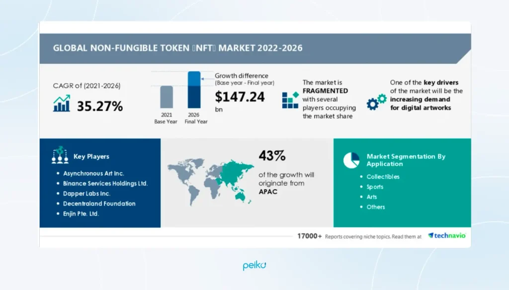 research about nft in the market