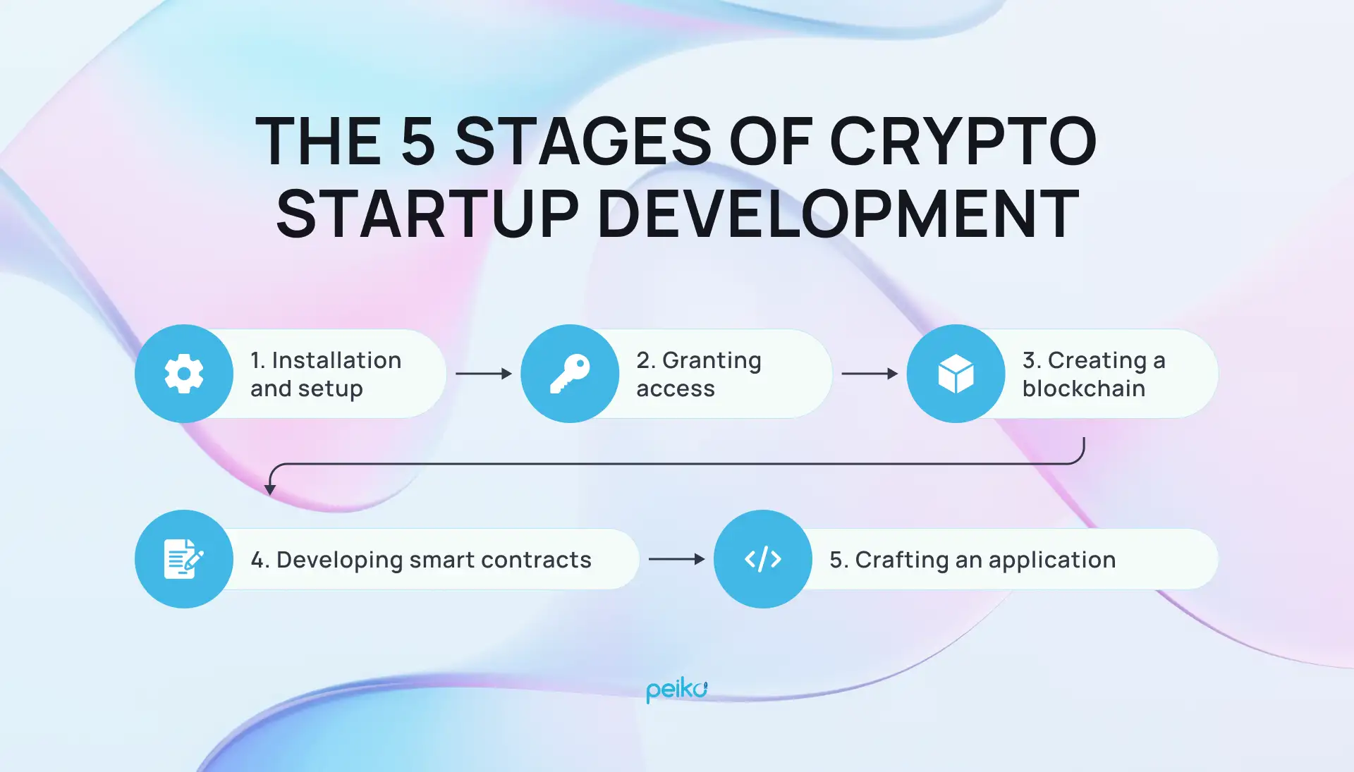 How To Start a Crypto Business in 2025? - Peiko