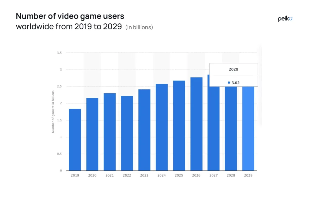 Number of video gamers 2024-2029 Statista's screenshot of video gamers 2024-2029