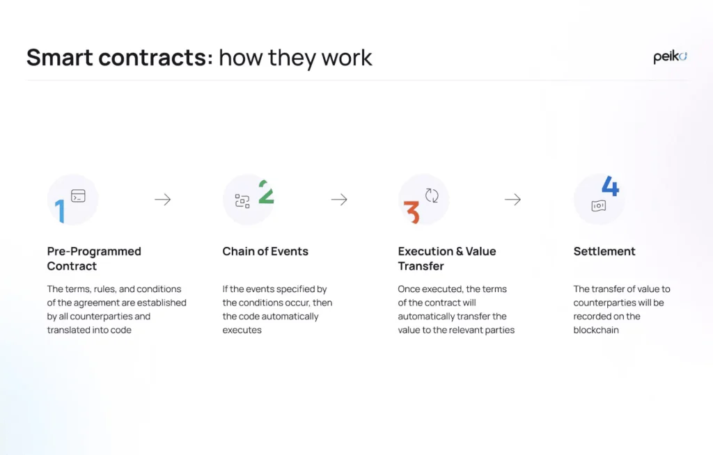 Smart contracts How smart contacts work
