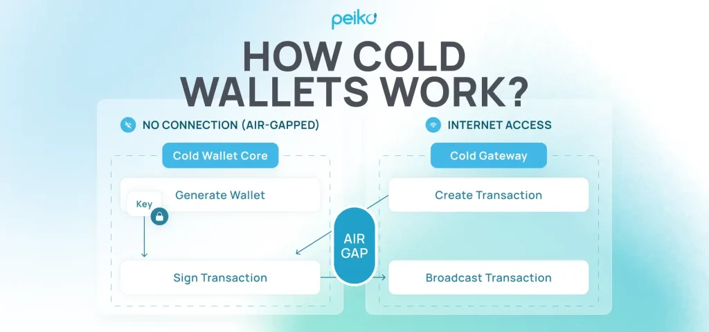 how do offline software cold wallets operate how do offline software cold crypto solutions work