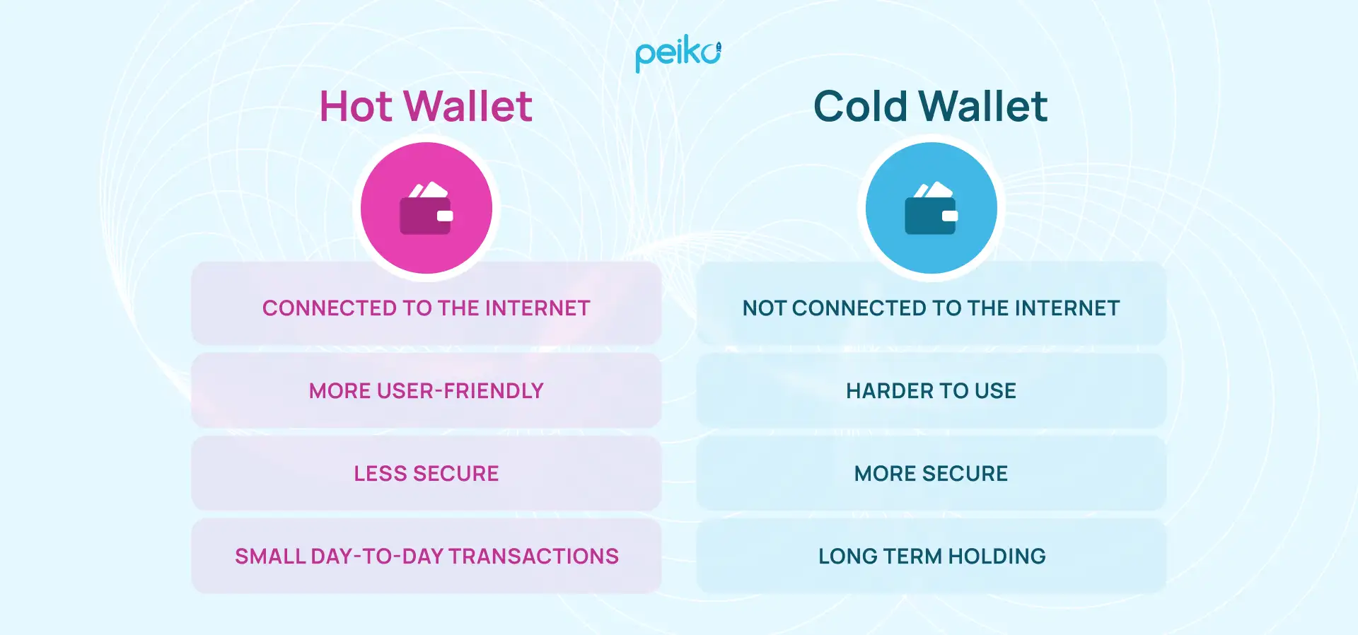 Cold Wallet Storage - Peiko