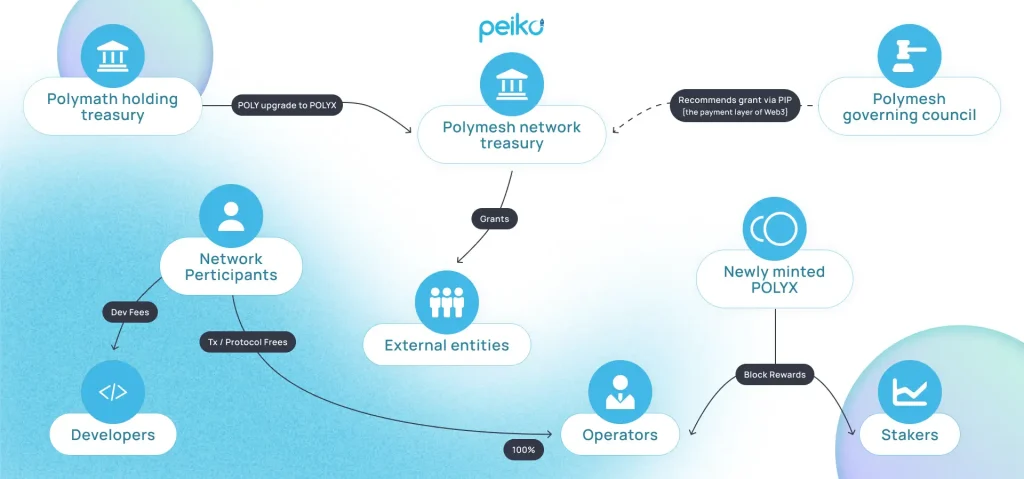 how RWA blockchain operate how a notable RWA blockchain operate