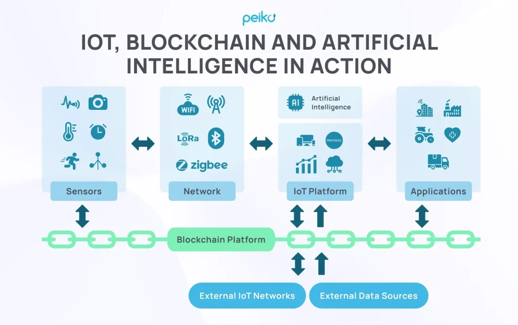 IoT and blockchain and AI in action