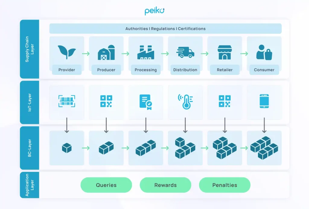 blockchain and IoT in supply chain