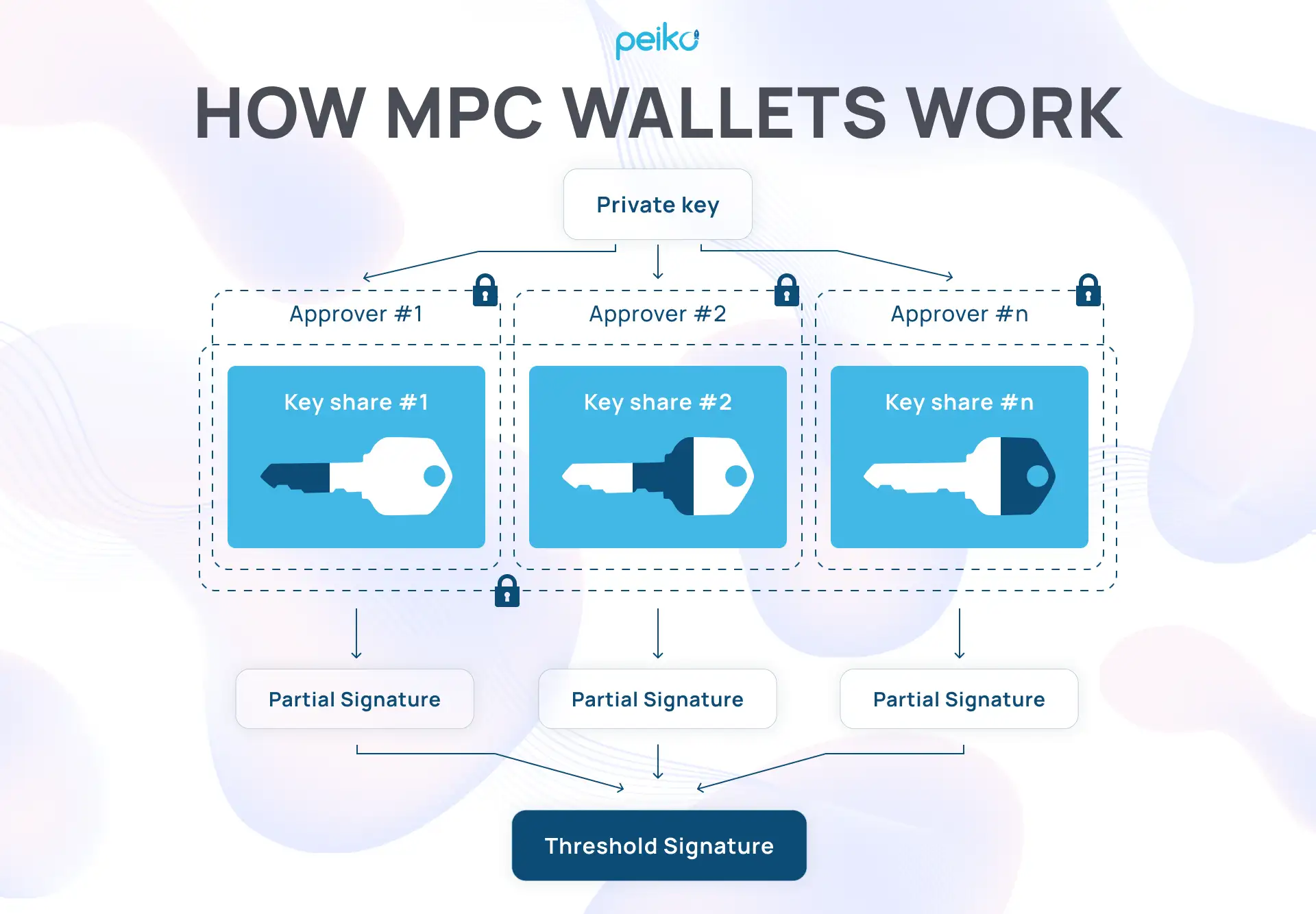Mpc Crypto Wallet - Peiko