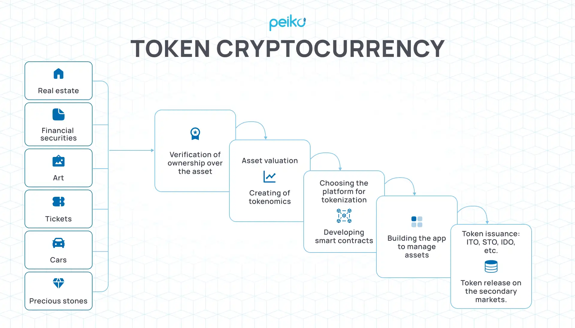 Token Vs Coin - Peiko