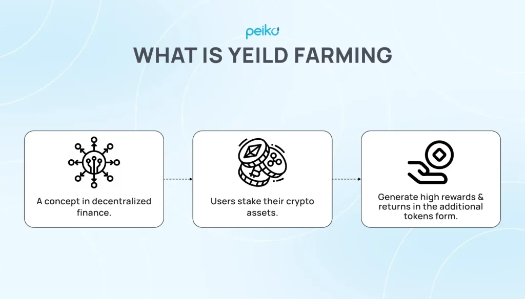 what is yield farming explanation of yield farming