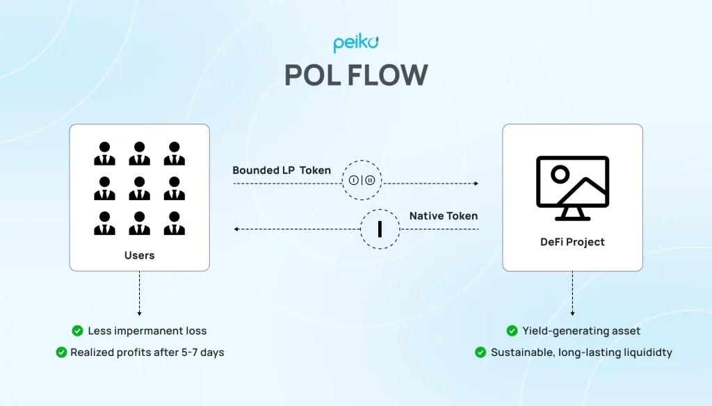 protocol-owned liquidity flow POL flow