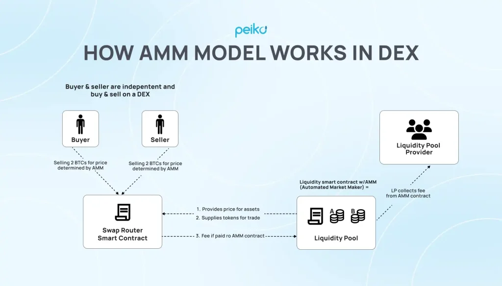 how AMM model works in DEX how AMM model works in decentralized exchange