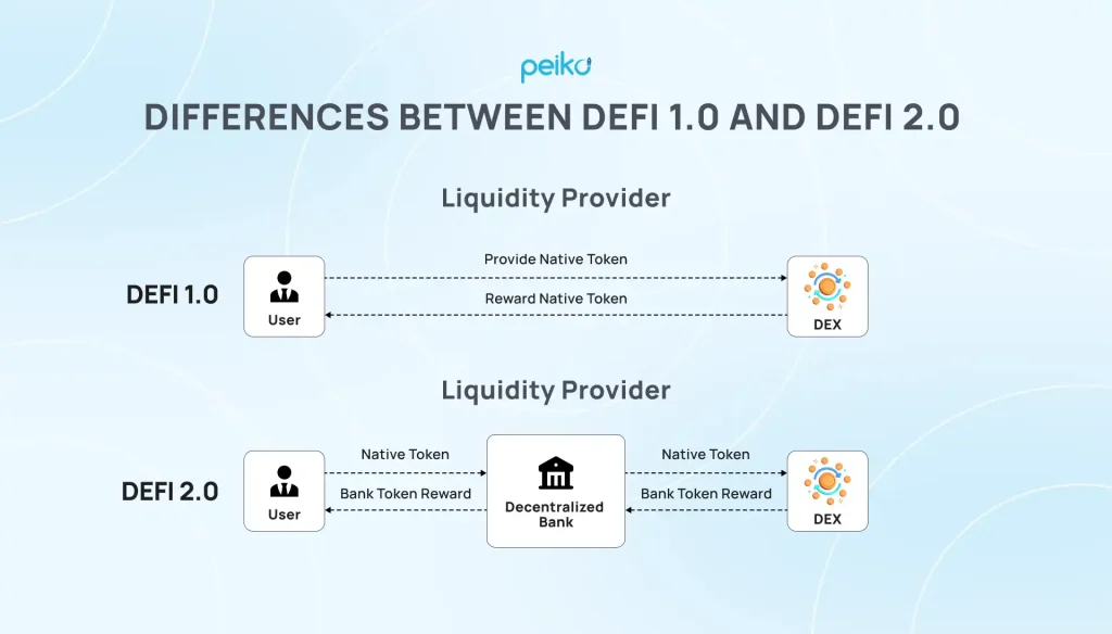differences between defi 1.0 and defi 2.0 how defi 2.0 improves defi 1.0