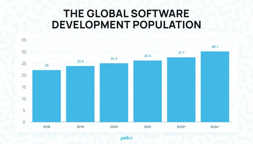 global software development