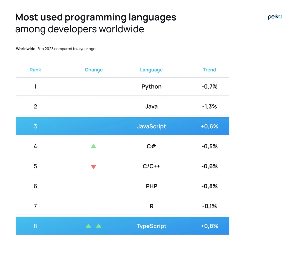 TypeScript vs JavaScript popularity in the world