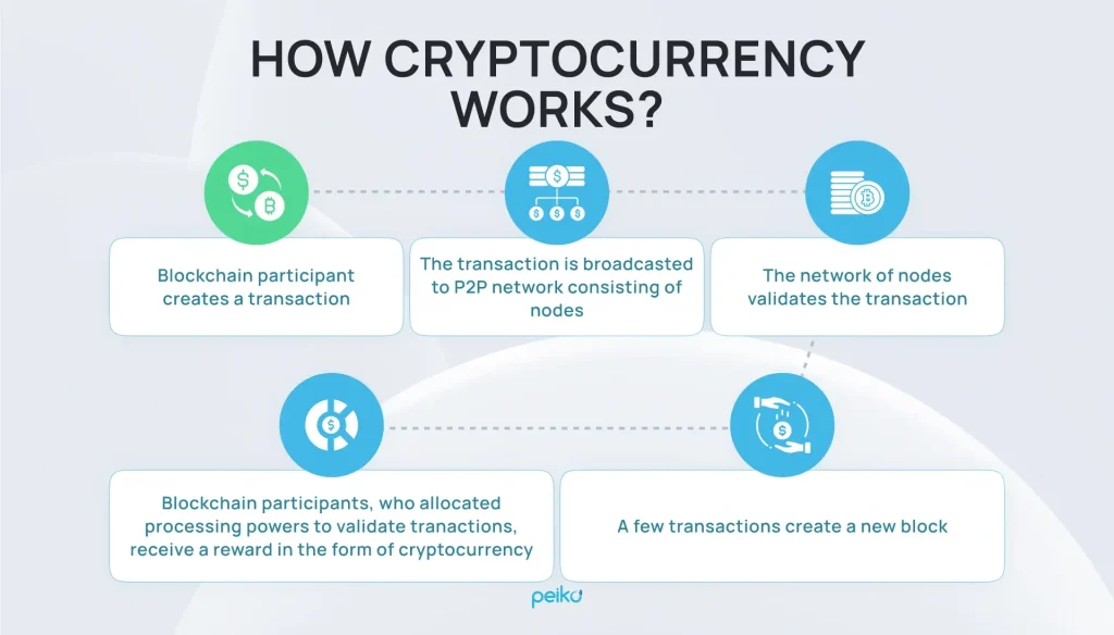 Example of how cryptocurrency works