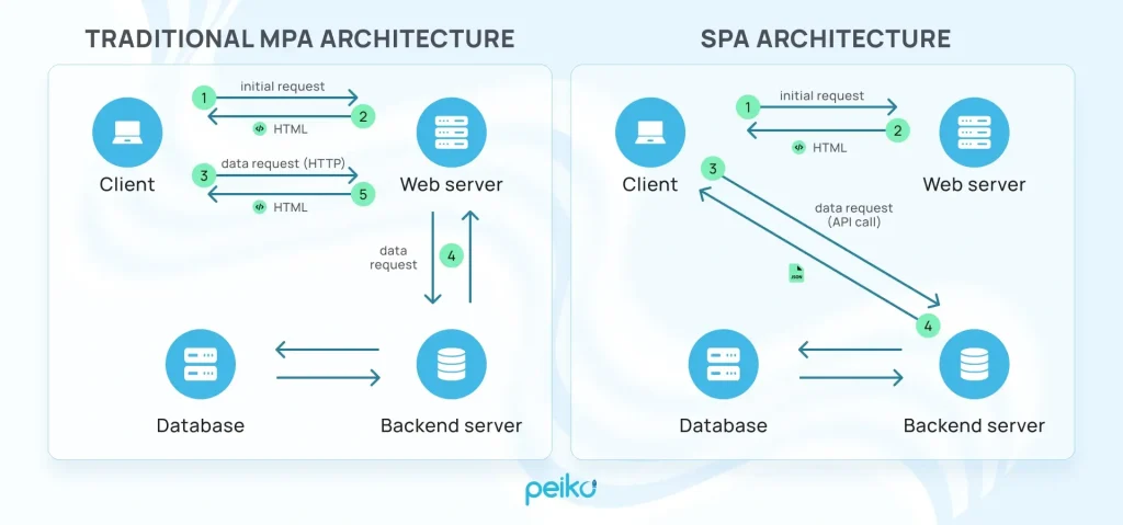 MPA vs SPA web application architecture