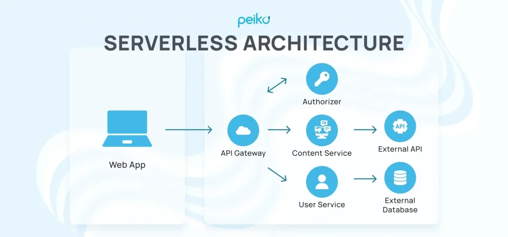 Serverless architecture
