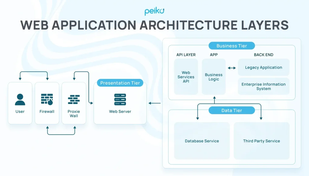 Web application architecture layers