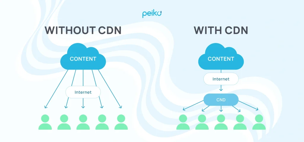 A modern web application architecture with CDN