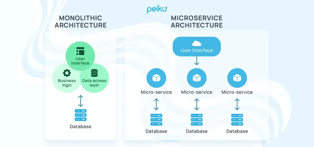 Monolithic vs microservice web application architecture