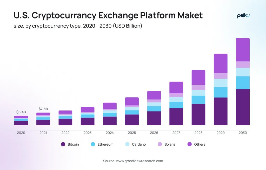 Crypto exchange platform market in the U.S. Crypto exchange platform market in the U.S.