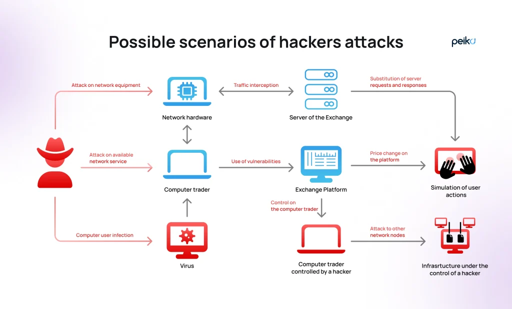 Crypto exchange hacking attempts Possible crypto exchange hacking attempts