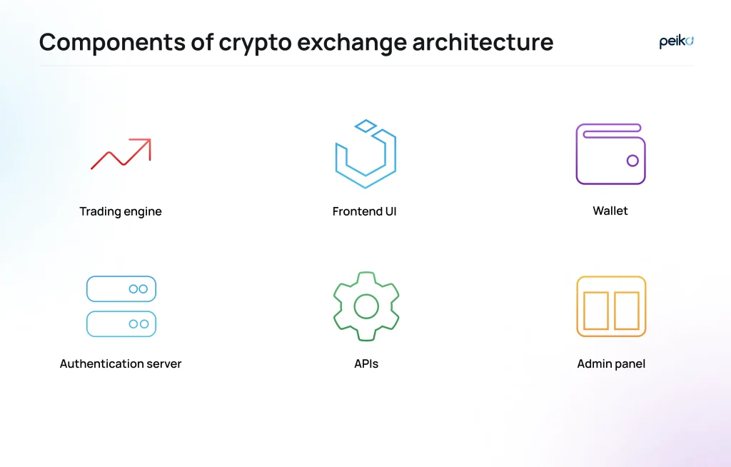 Components of crypto exchange architecture Main components of crypto exchange architecture