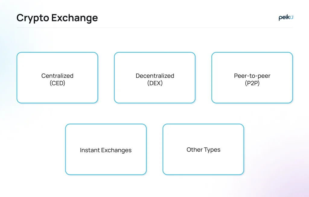 Crypto exchange types Types of crypto exchanges