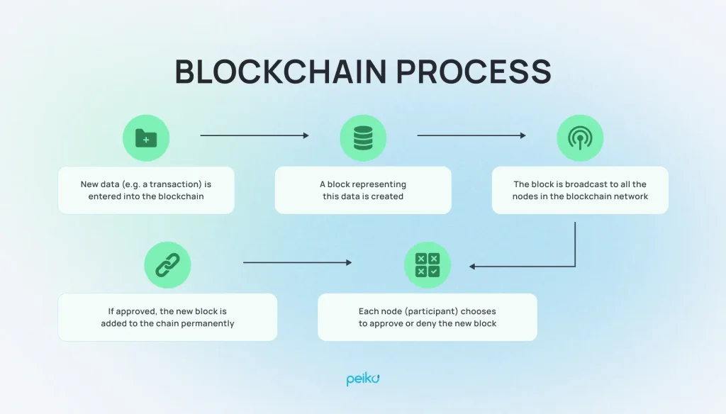 Blockchain process Real estate tokenization projects