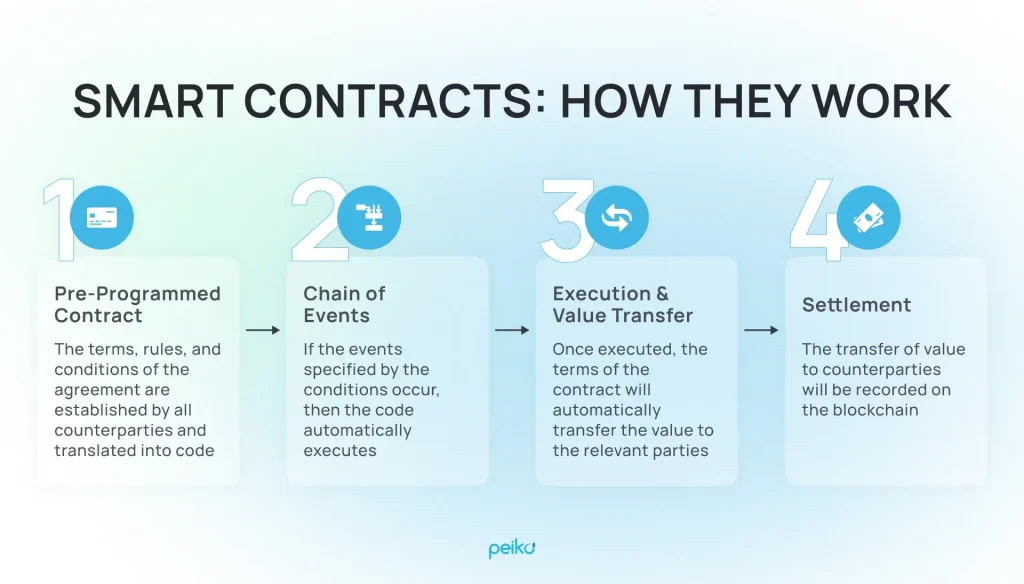 Smart contracts Smart contracts how they work