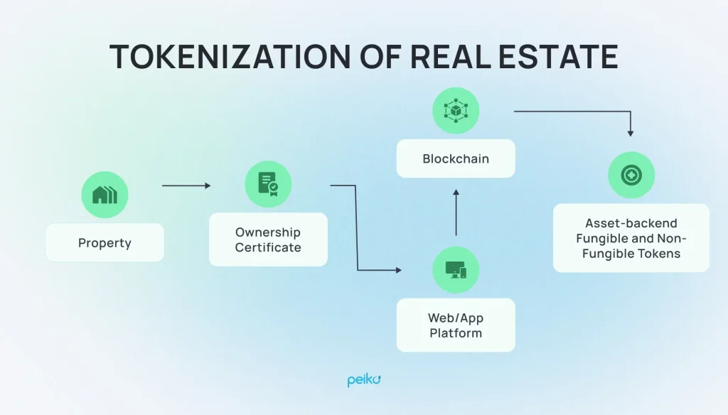 Tokenization of real estate Real estate tokenization platform