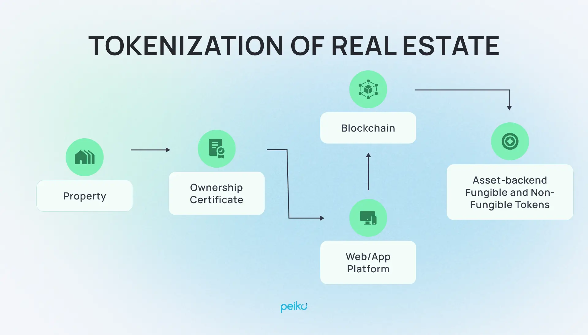 What is Real Estate Tokenization and How Does it Work? | Peiko