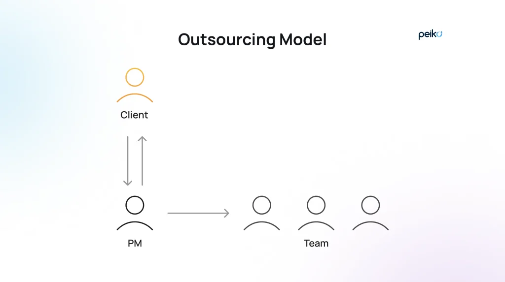 outsourcing model how the outsourcing model works