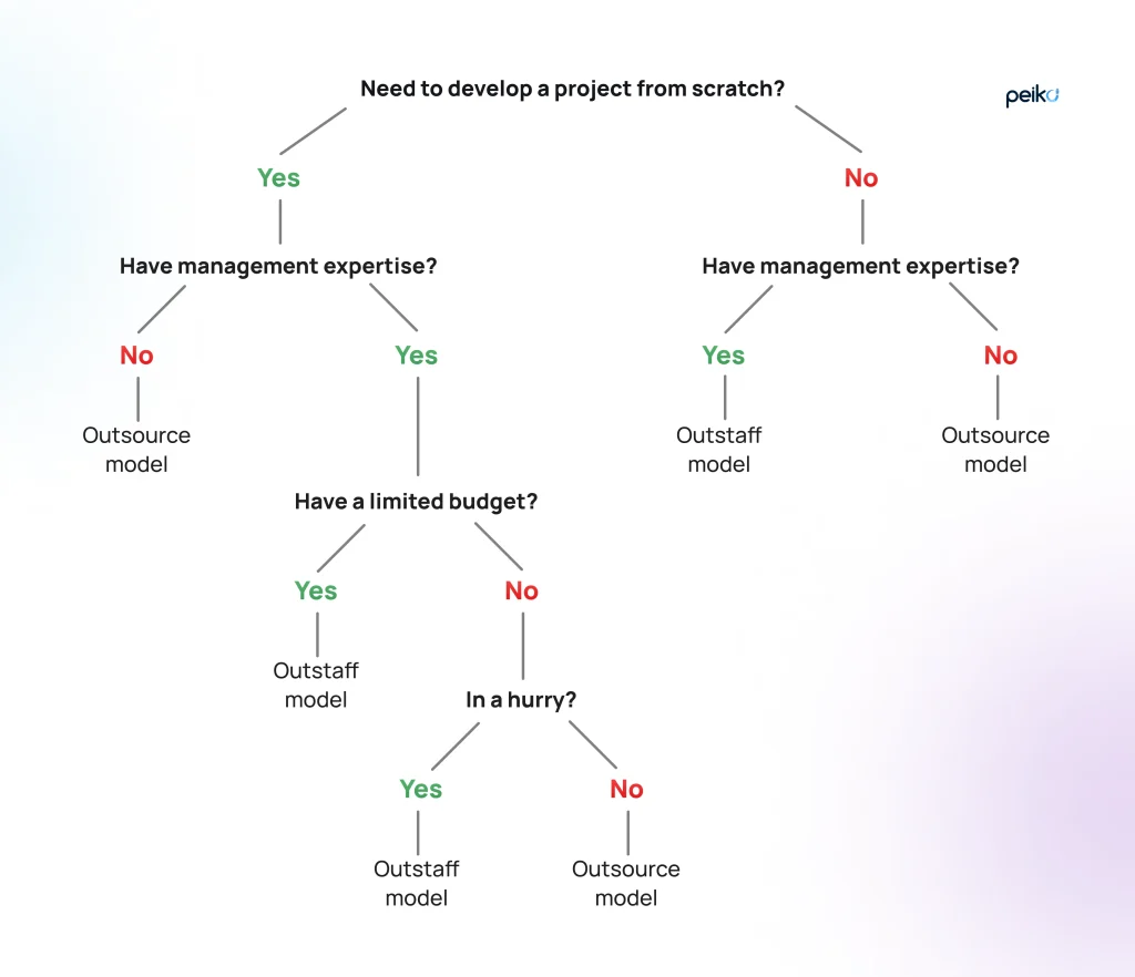checklist to choose between outsourcing and outstaffing models checklist to pick between outsourcing and outstaffing models
