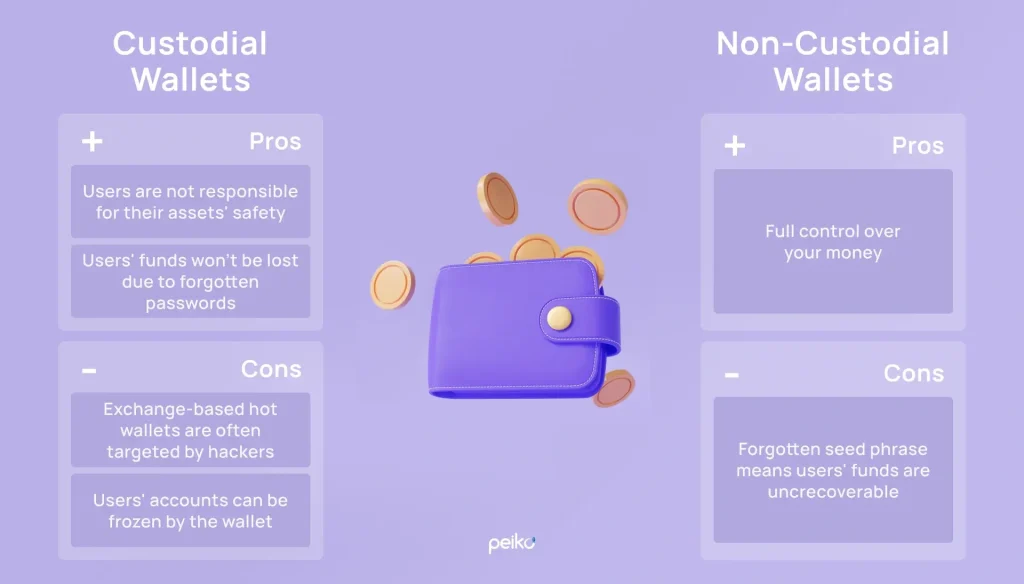 custodial vs non custodial wallet