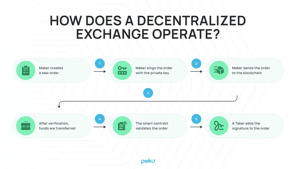 DEX vs CEX: Which is Right for Your Startup? | Peiko DEX vs CEX: Which is Right for Your Startup? | Peiko