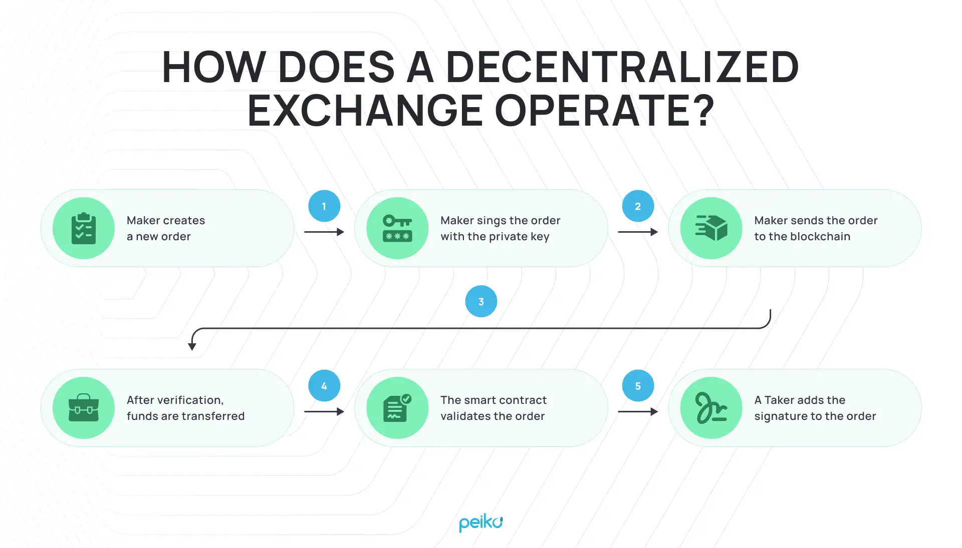 DEX vs CEX: Which is Right for Your Startup? | Peiko