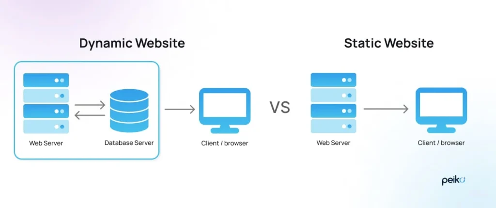 Static vs dynamic website Difference between static vs dynamic website