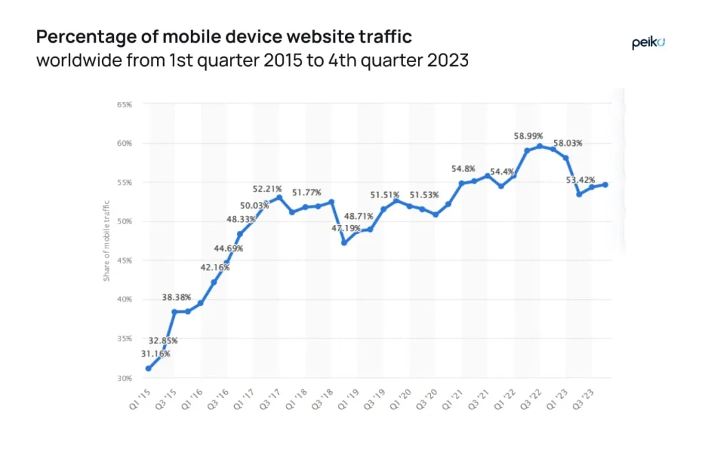 Percentage of mobile device website traffic Percentage of mobile device website traffic according to Statista
