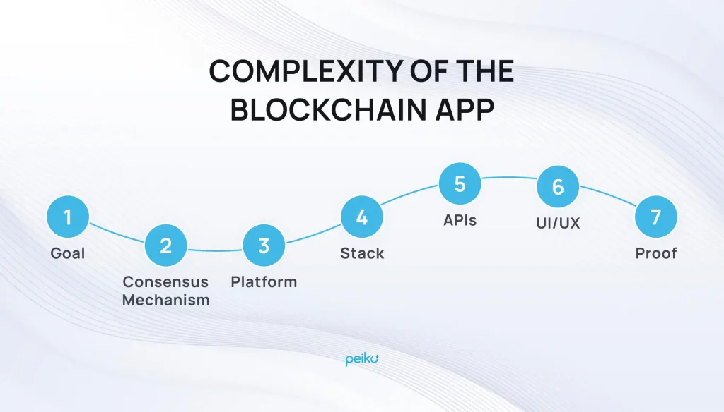 How Much Does it Cost to Develop a Blockchain Project? How Much Does it Cost to Develop a Blockchain Project?